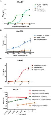 PLGA Nanoparticles Co-encapsulating NY-ESO-1 Peptides and IMM60 Induce Robust CD8 and CD4 T Cell and B Cell Responses